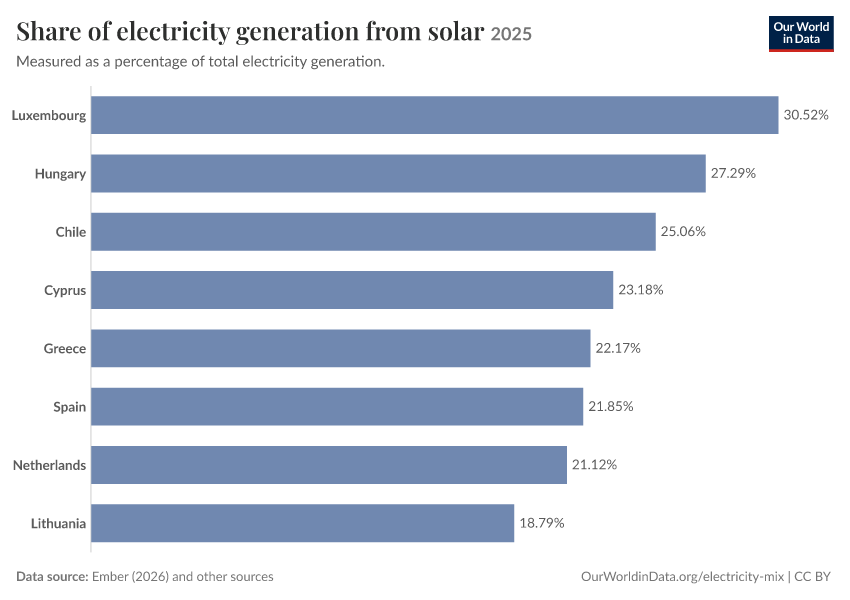 Electricity mix
