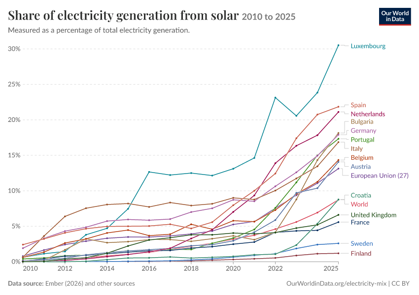 Electricity mix