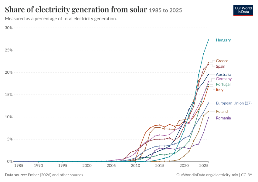 Electricity mix