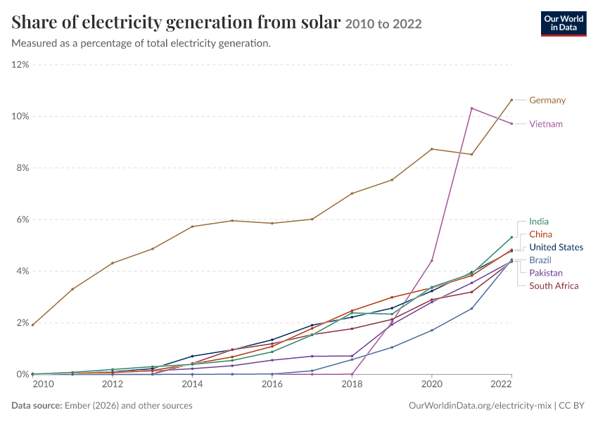 Electricity mix