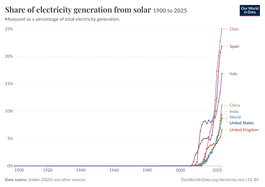 Electricity mix