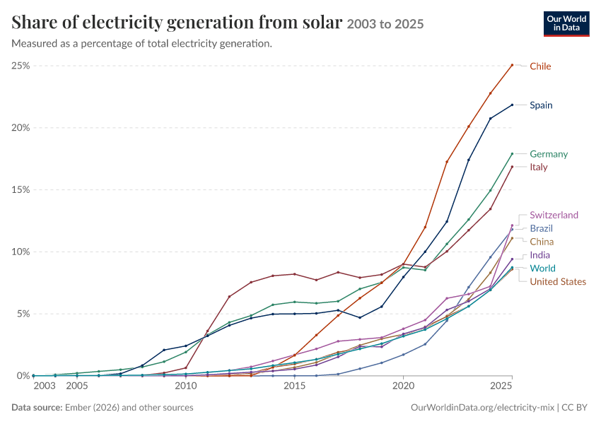 Electricity mix
