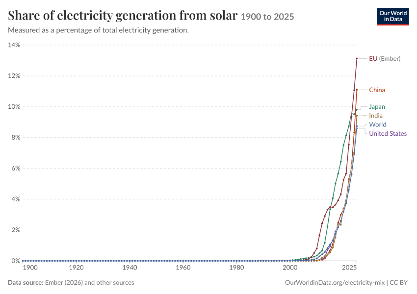 Electricity mix