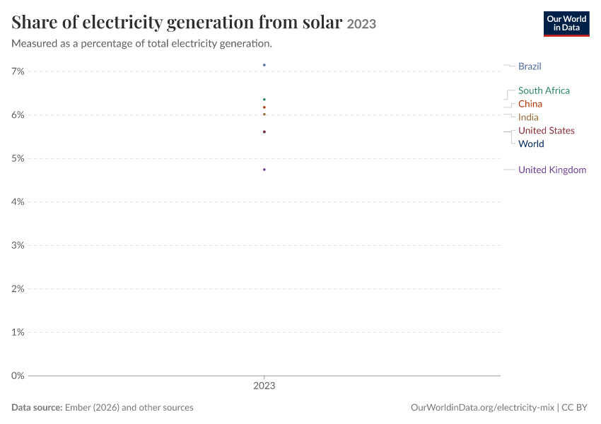 Electricity mix