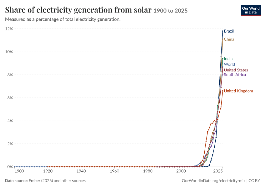 Electricity mix