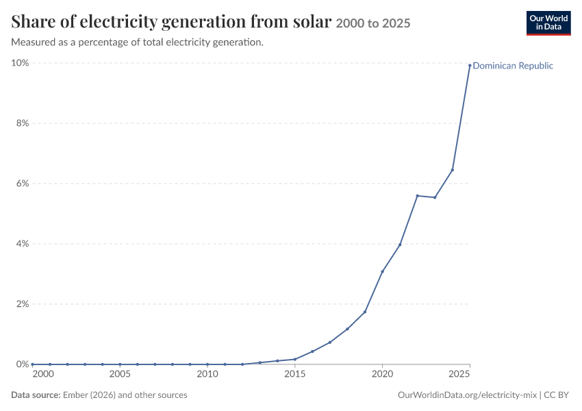 Electricity mix
