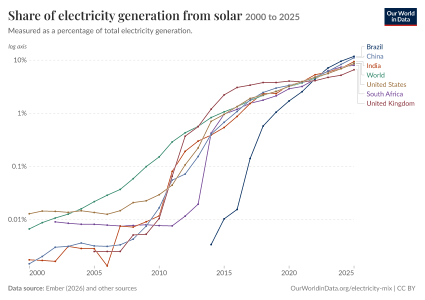 Electricity mix