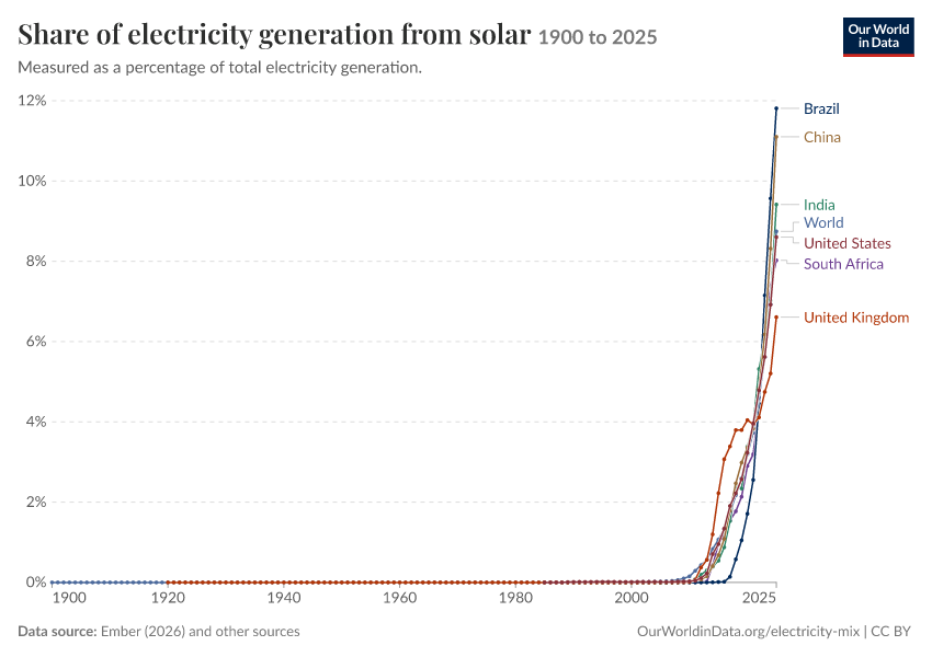 Electricity mix