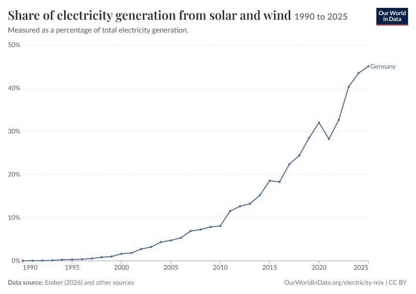 Electricity mix