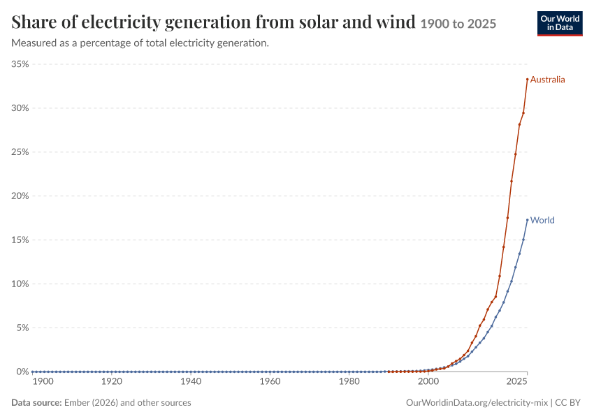 Electricity mix