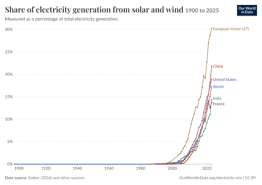 Electricity mix