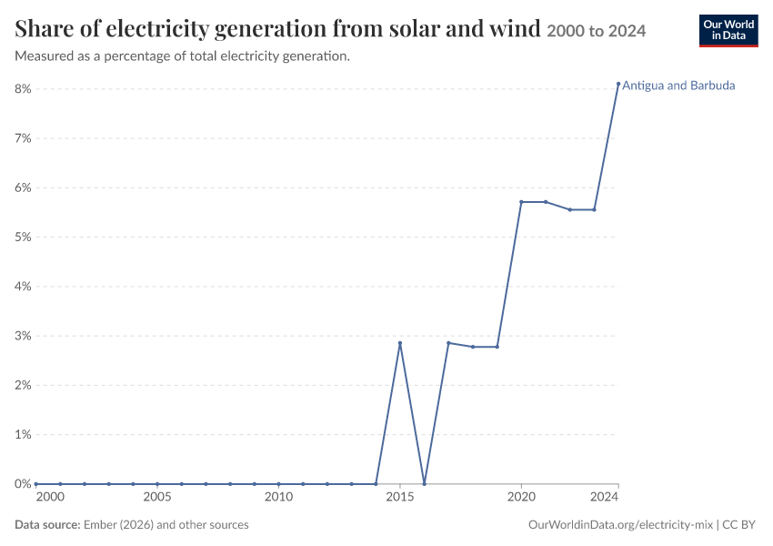 Electricity mix