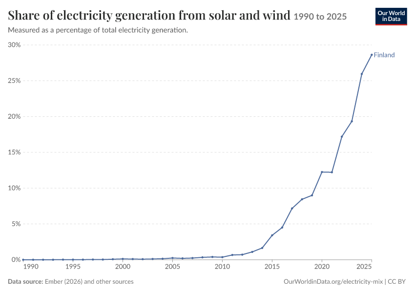 Electricity mix
