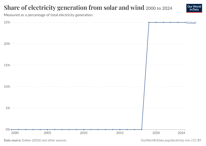 Electricity mix