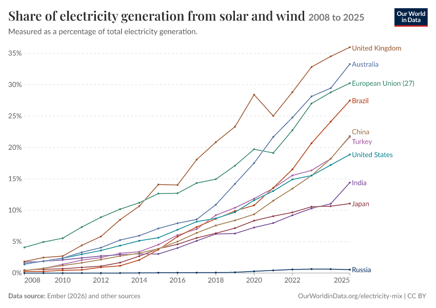 Electricity mix