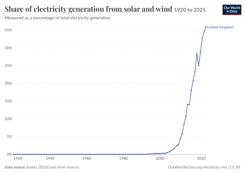 Electricity mix