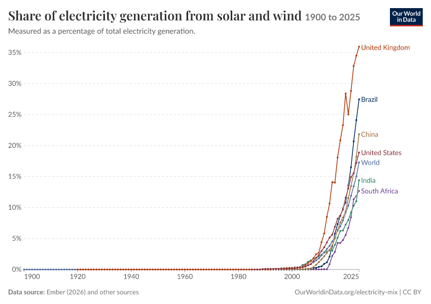 Electricity mix
