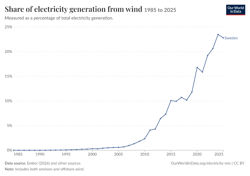 Electricity mix