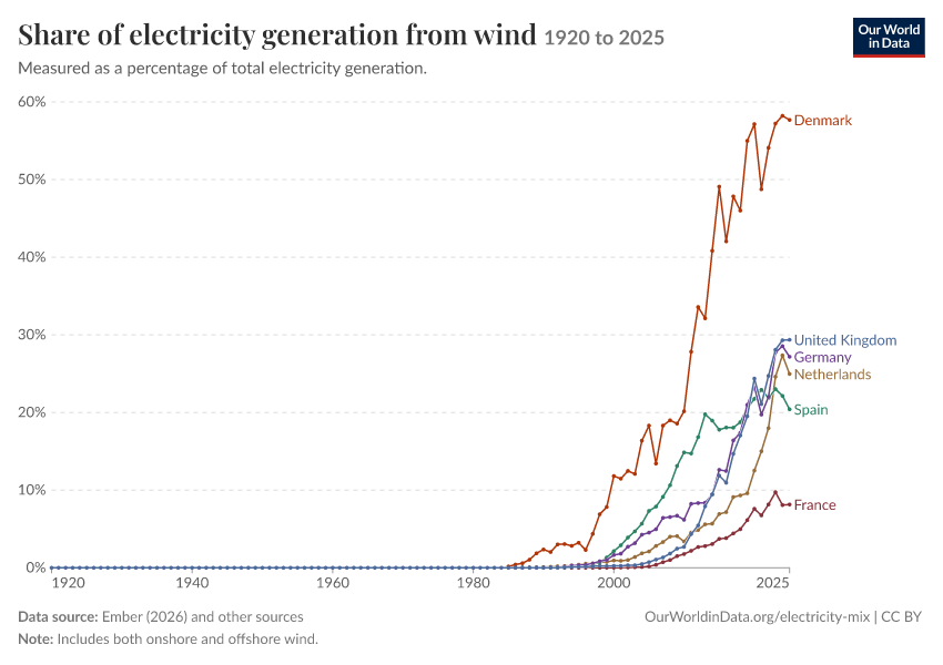 Electricity mix