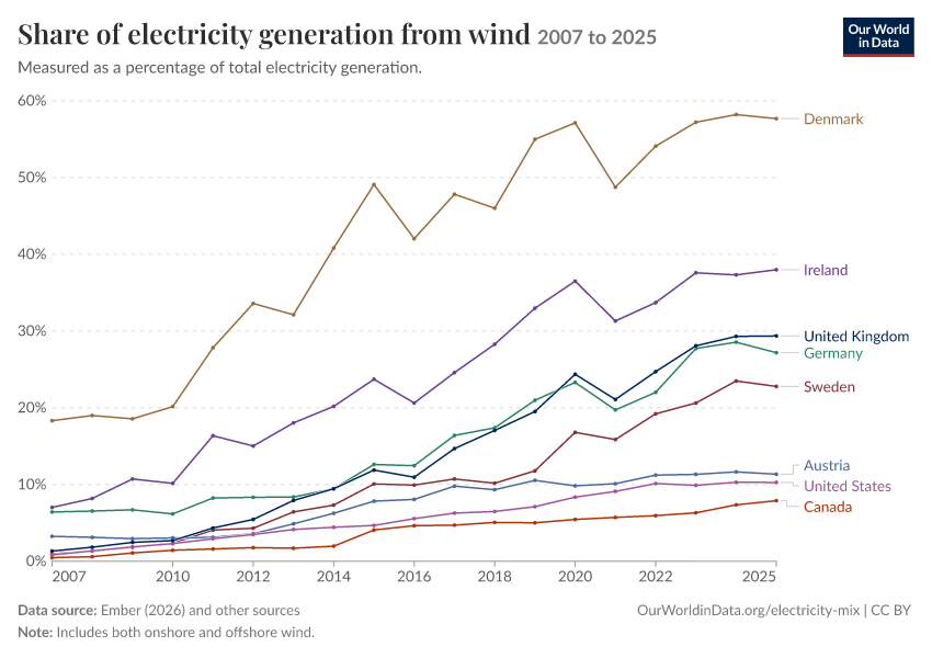 Electricity mix