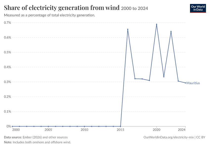 Electricity mix