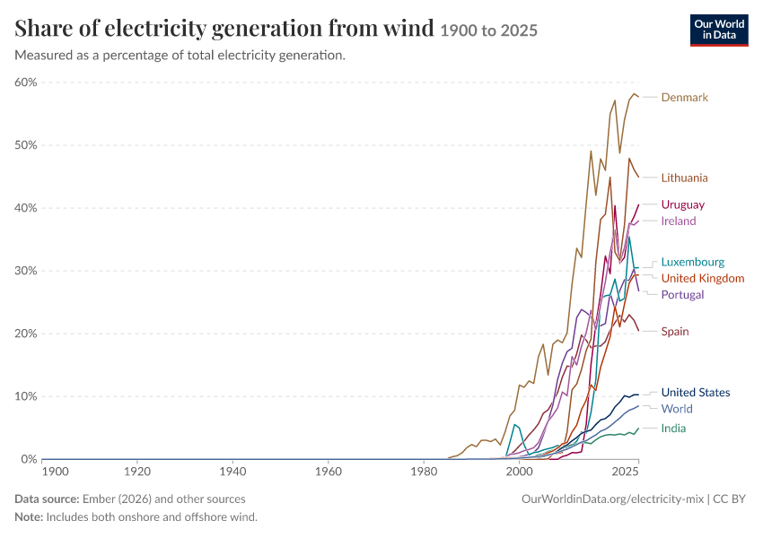 Electricity mix