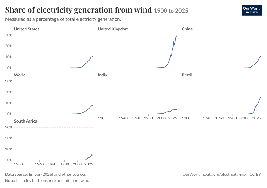 Electricity mix