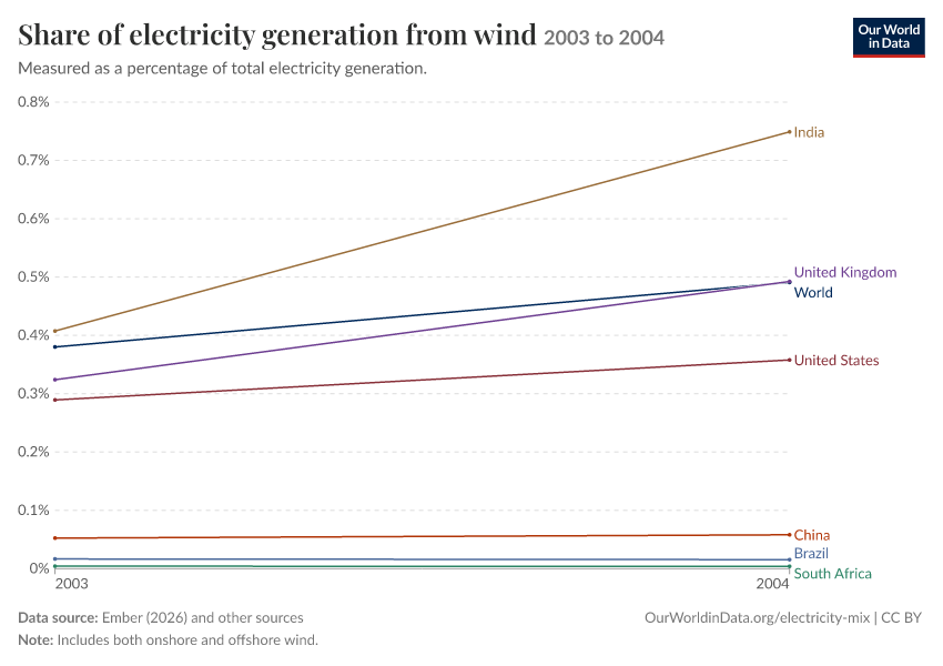 Electricity mix