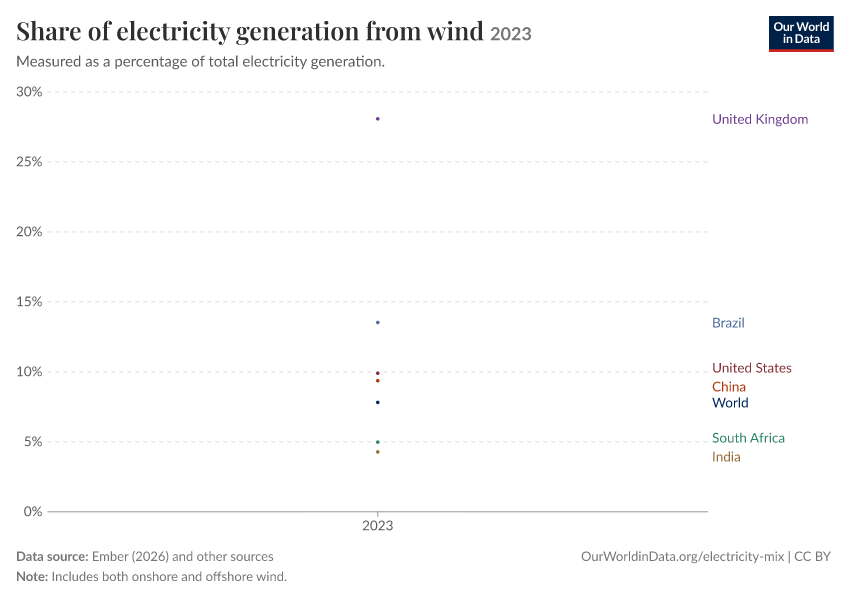 Electricity mix