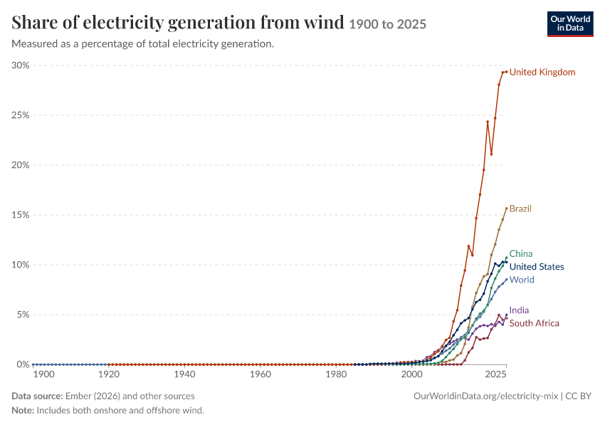 Electricity mix