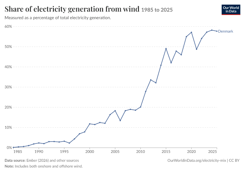 Electricity mix
