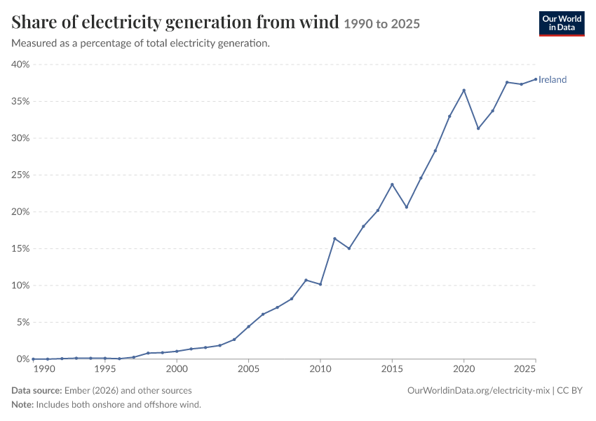Electricity mix