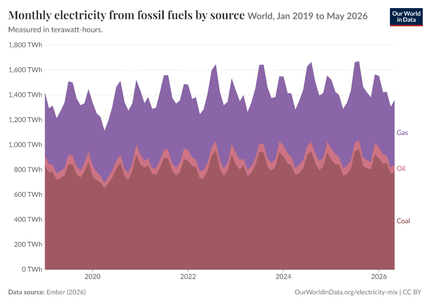 Electricity mix