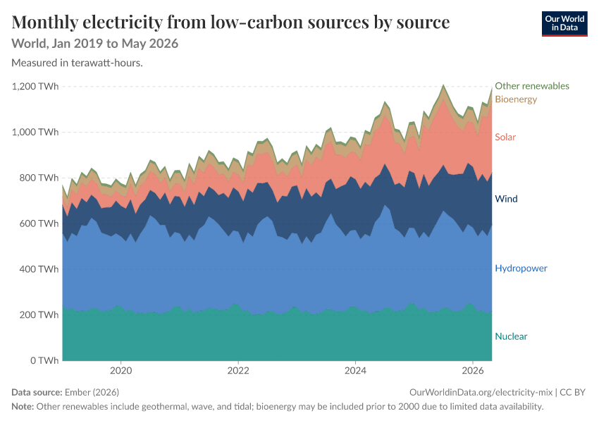 Electricity mix