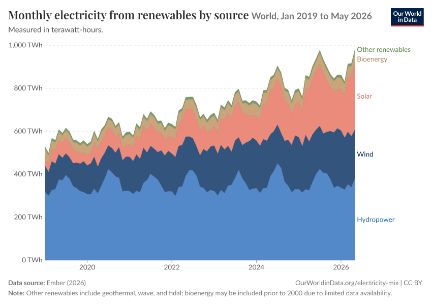 Electricity mix