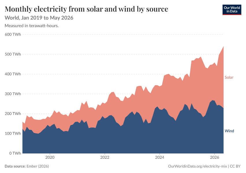 Electricity mix