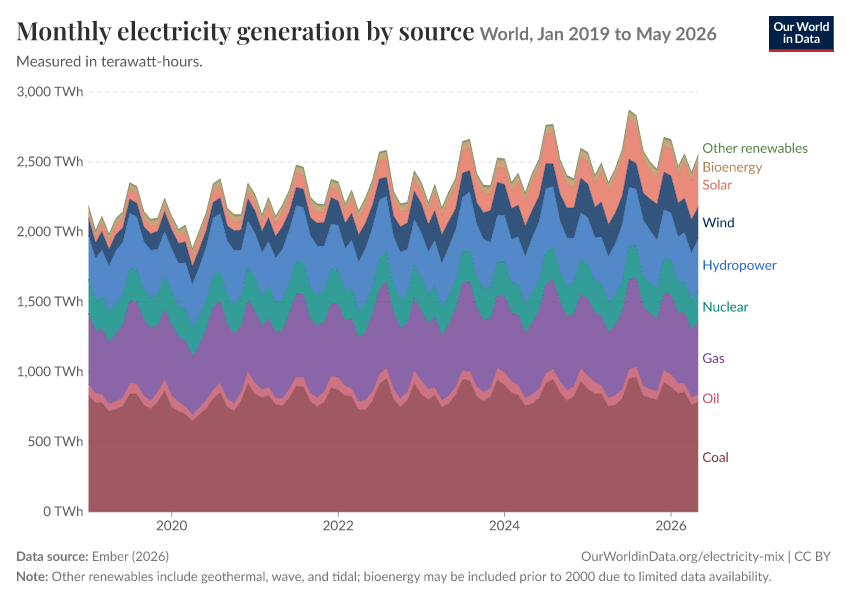 Electricity mix