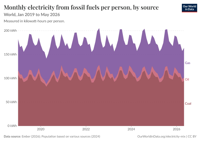 Electricity mix