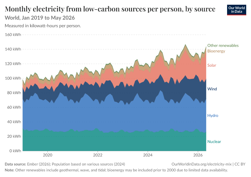 Electricity mix