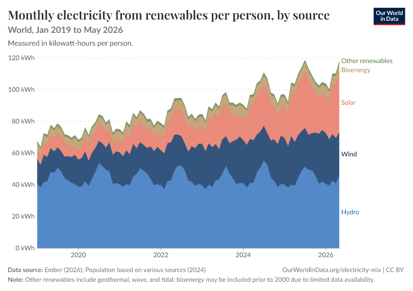 Electricity mix