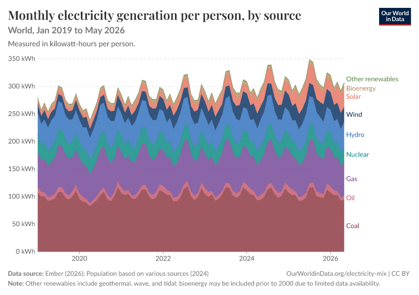 Electricity mix
