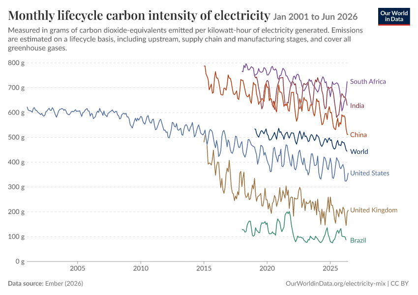 Electricity mix
