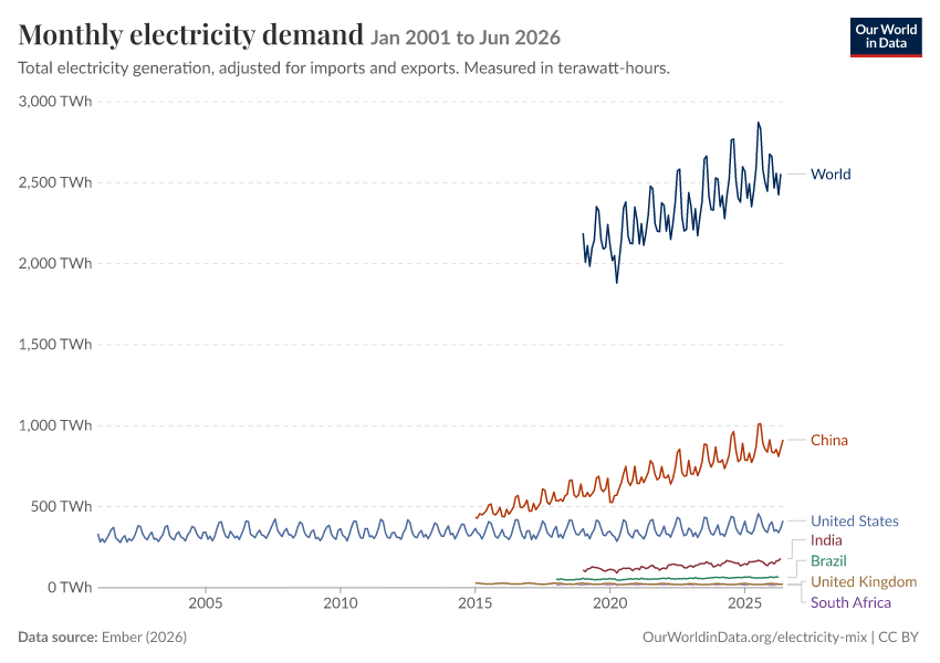 Electricity mix