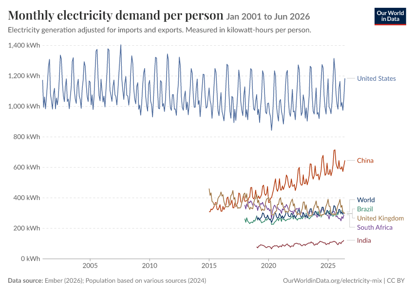 Electricity mix