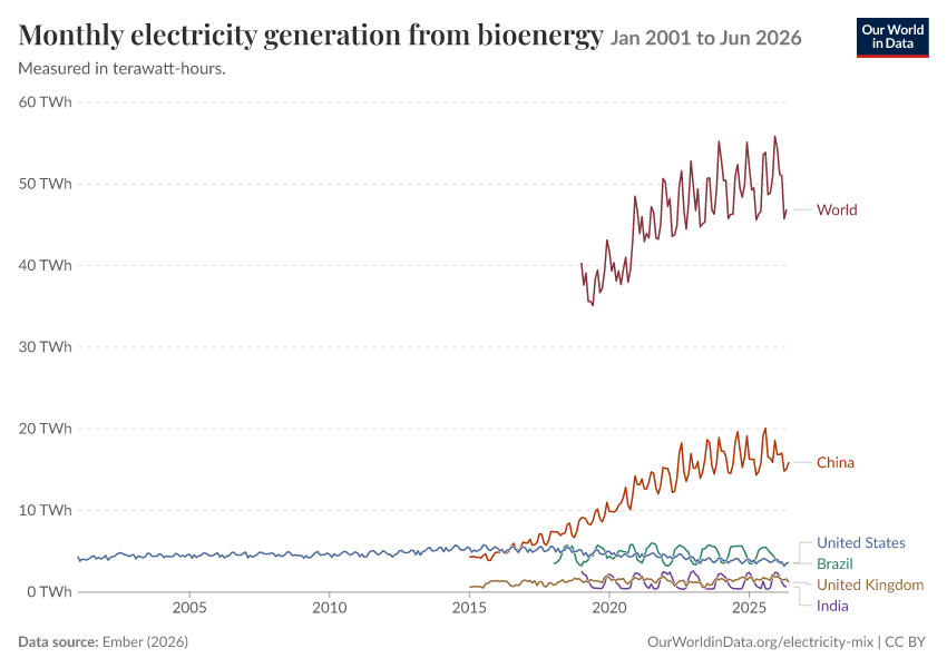 Electricity mix