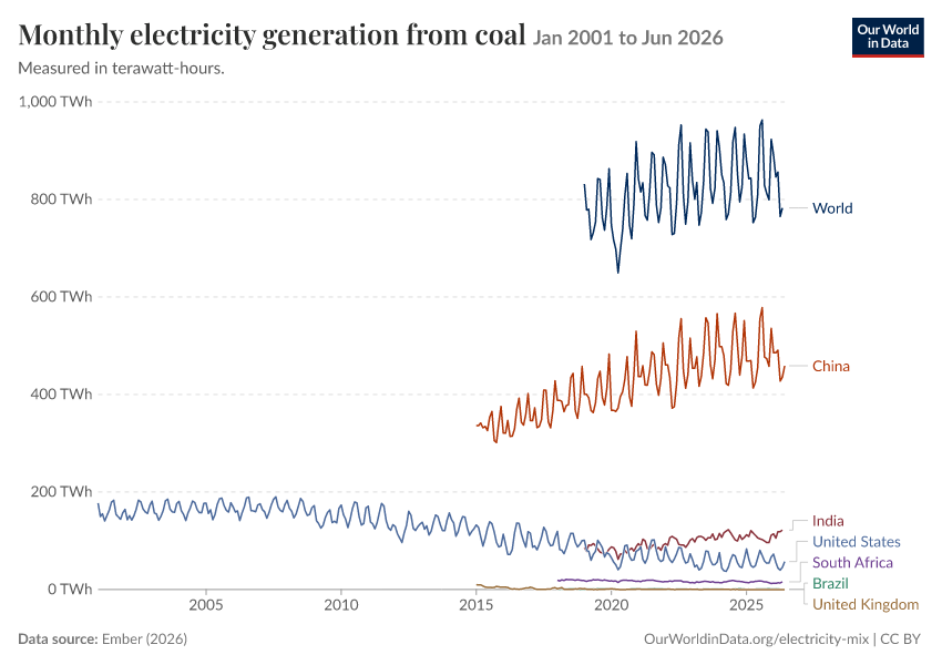 Electricity mix