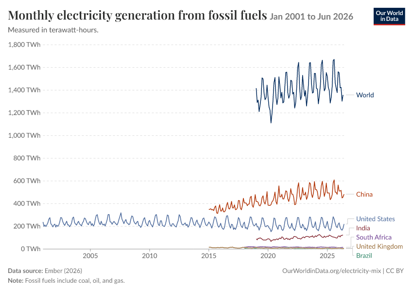 Electricity mix