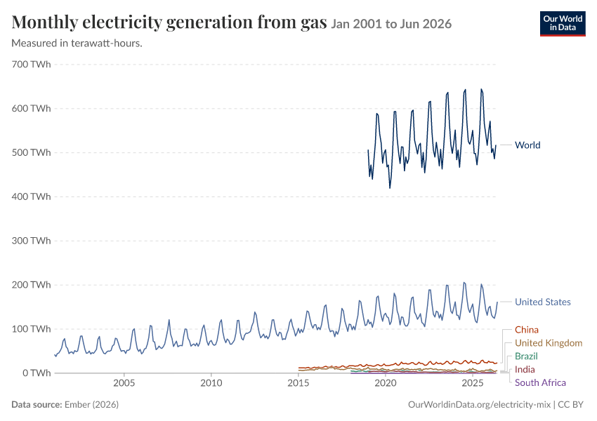 Electricity mix