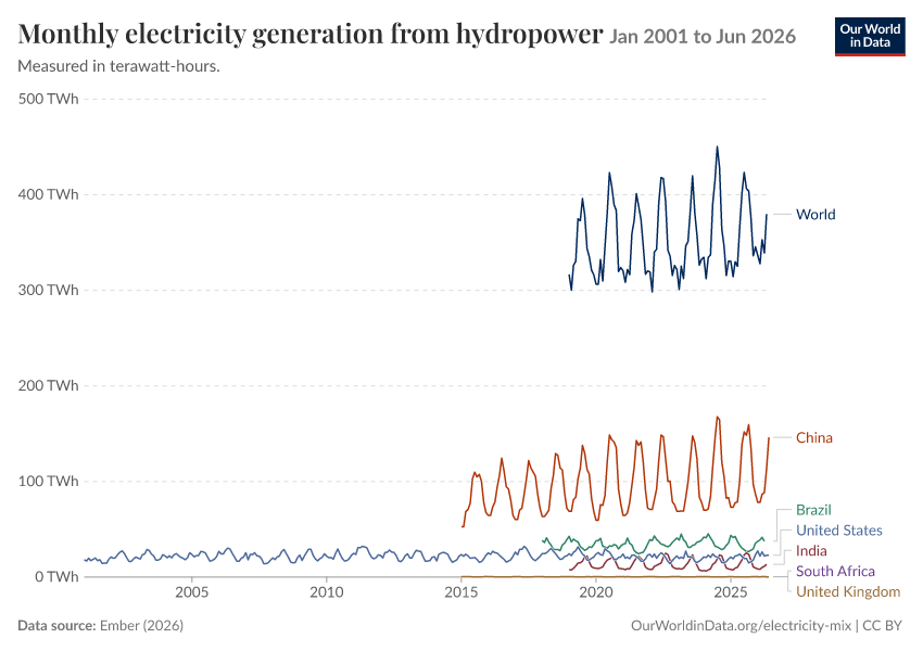 Electricity mix