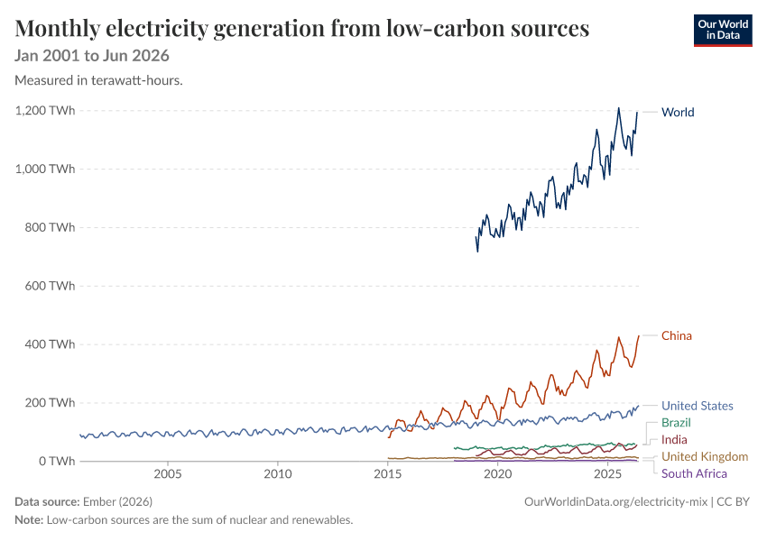 Electricity mix